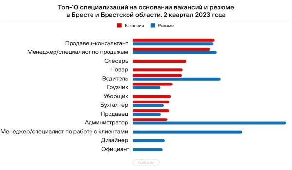 Составлен топ-10 самых востребованных в Беларуси профессий – кто в списке?
