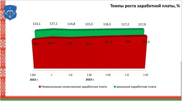 Как изменилась реальная зарплата в Бресте