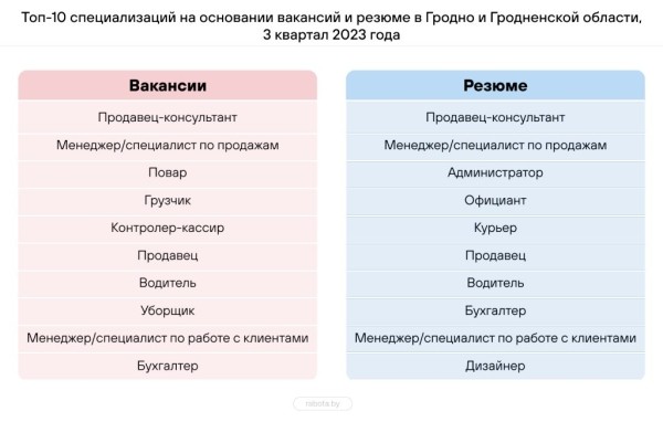 Составлен топ-10 самых востребованных профессий в Беларуси – кто в списке?