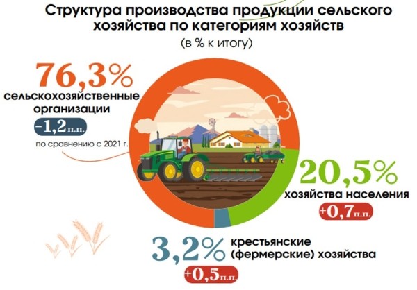 Сколько белорусов работает в сельском хозяйстве и какие у них зарплаты