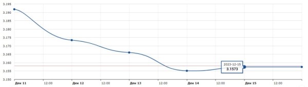 Доллар будет дешеветь, но насколько сильно? Прогноз по валютам