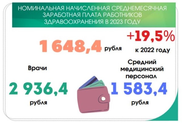 Сколько в Беларуси медиков и какие у них зарплаты