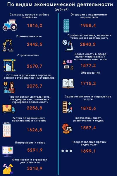 Где самые высокие зарплаты в Беларуси и кто зарабатывает больше всех