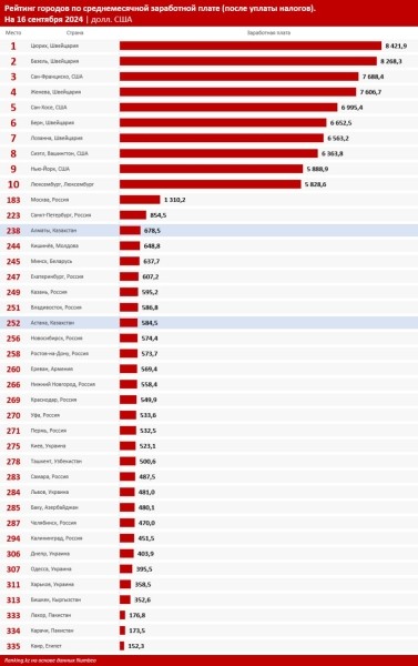 Опубликован рейтинг стран по уровню средней зарплаты. На каком месте Беларусь?