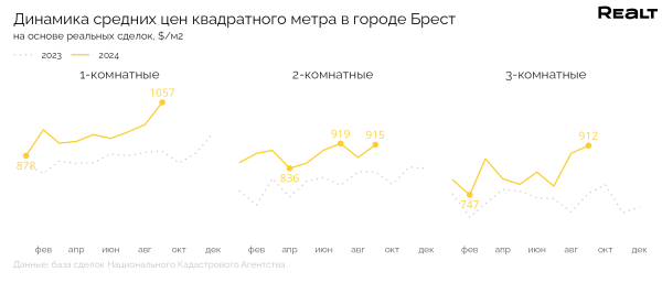 Цена — максимальная за 10 лет. Что творится с продажей квартир в Бресте