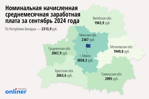 Стало известно, сколько в среднем зарабатывали жители Брестчины в сентябре