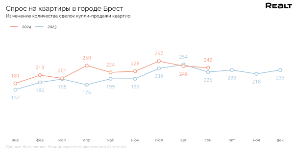Цена — максимальная за 10 лет. Что творится с продажей квартир в Бресте