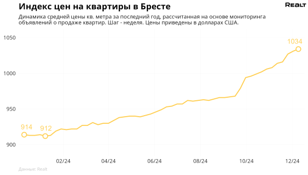 Растут 17 недель подряд. Что произошло с ценами на квартиры в Бресте и области