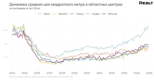 Цены в Бресте растут быстрее, чем в Минске