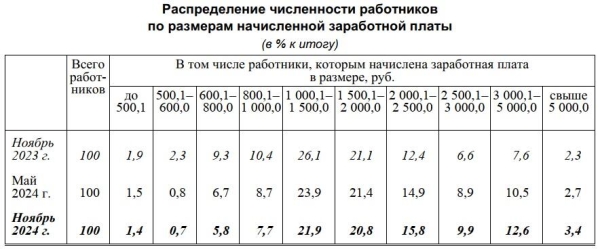 Сколько жителей Беларуси зарабатывают свыше 5000 BYN в месяц?